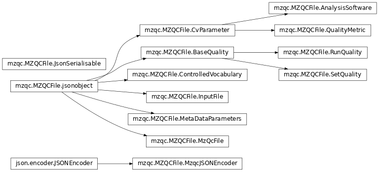 Inheritance diagram of mzqc.MZQCFile